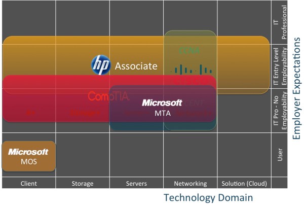 Programas certificaciones IT